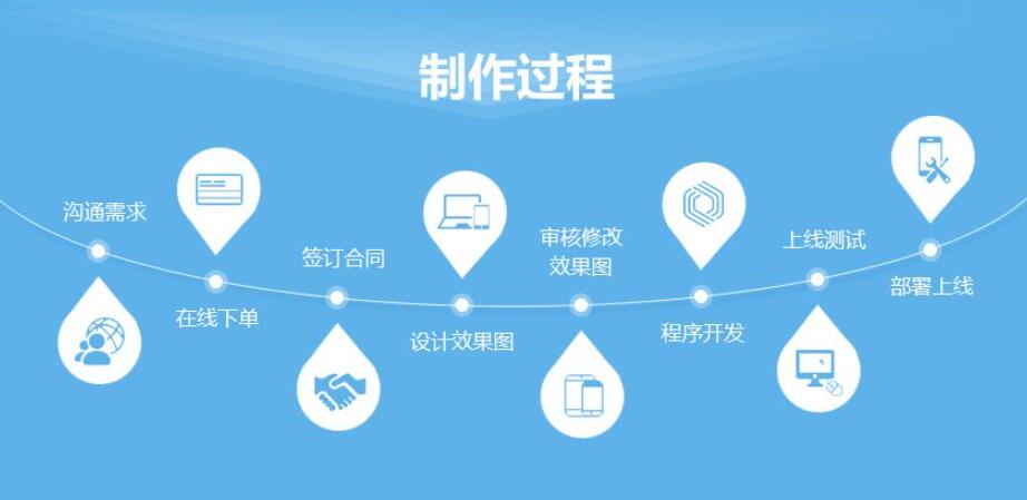 網(wǎng)站建設(shè)公司流程都有哪些