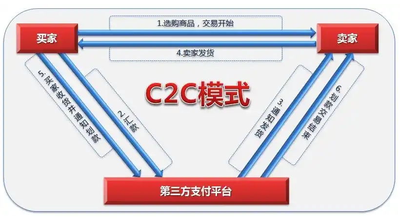 C2C是什么意思？詳解C2C電子商務模式的優缺點、盈利方式
