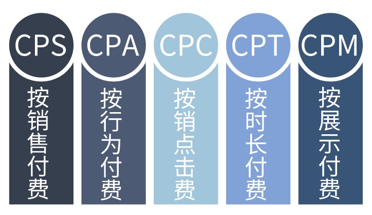 CPS廣告是什么意思？詳解CPS廣告計算公式、適用場景、優點及缺點